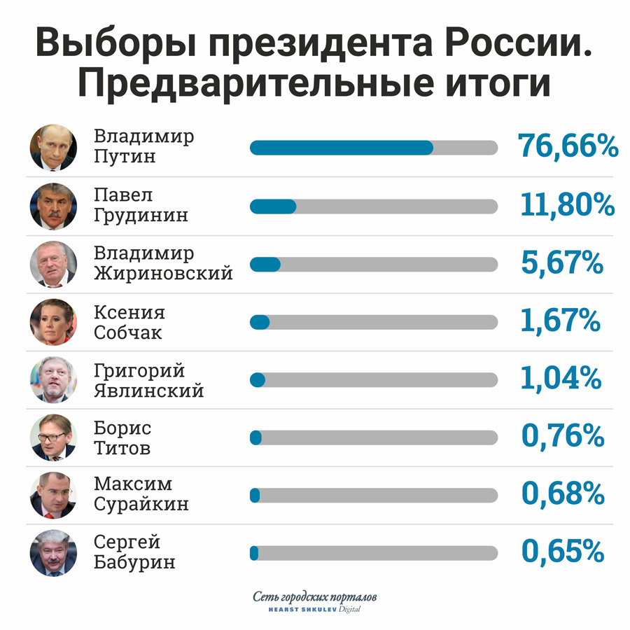 План выборы президента рф