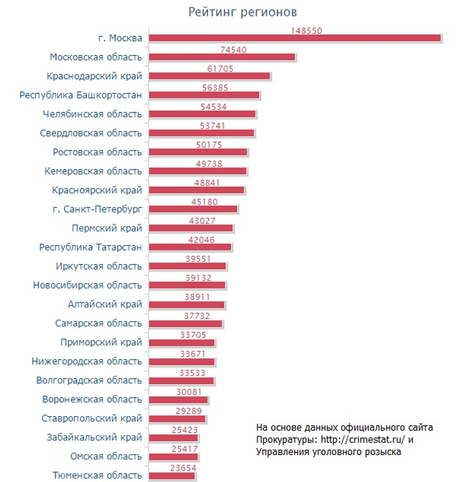 Челябинска список. Самые криминальные города России 2020. Самый криминальный город России. Самые преступные регионы России. Топ 10 криминальных городов России.