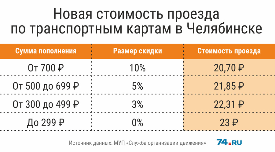 Транспортная карта челябинск. Транспортная карта Челябинск стоимость. Транспортная карта ежемесячно Челябинск. Сколько стоит транспортная карта Челябинск.