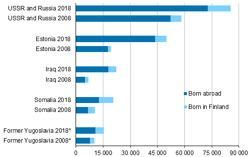 Синим - родившиеся за пределами Финляндии, голубым - родившиеся в Финляндии. СССР и Россия/Эстония/Ирак/Сомали/Бывшая Югославия