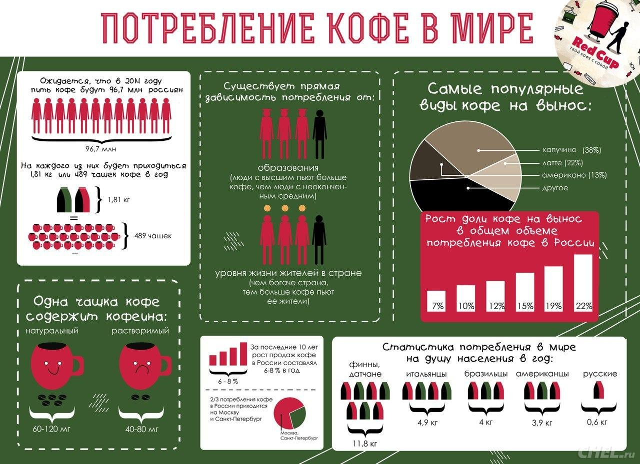Сколько человек пьют кофе. Статистика употребления кофе. Статистика потребления кофе. Потребление кофе в России. Рынок кофе статистика.