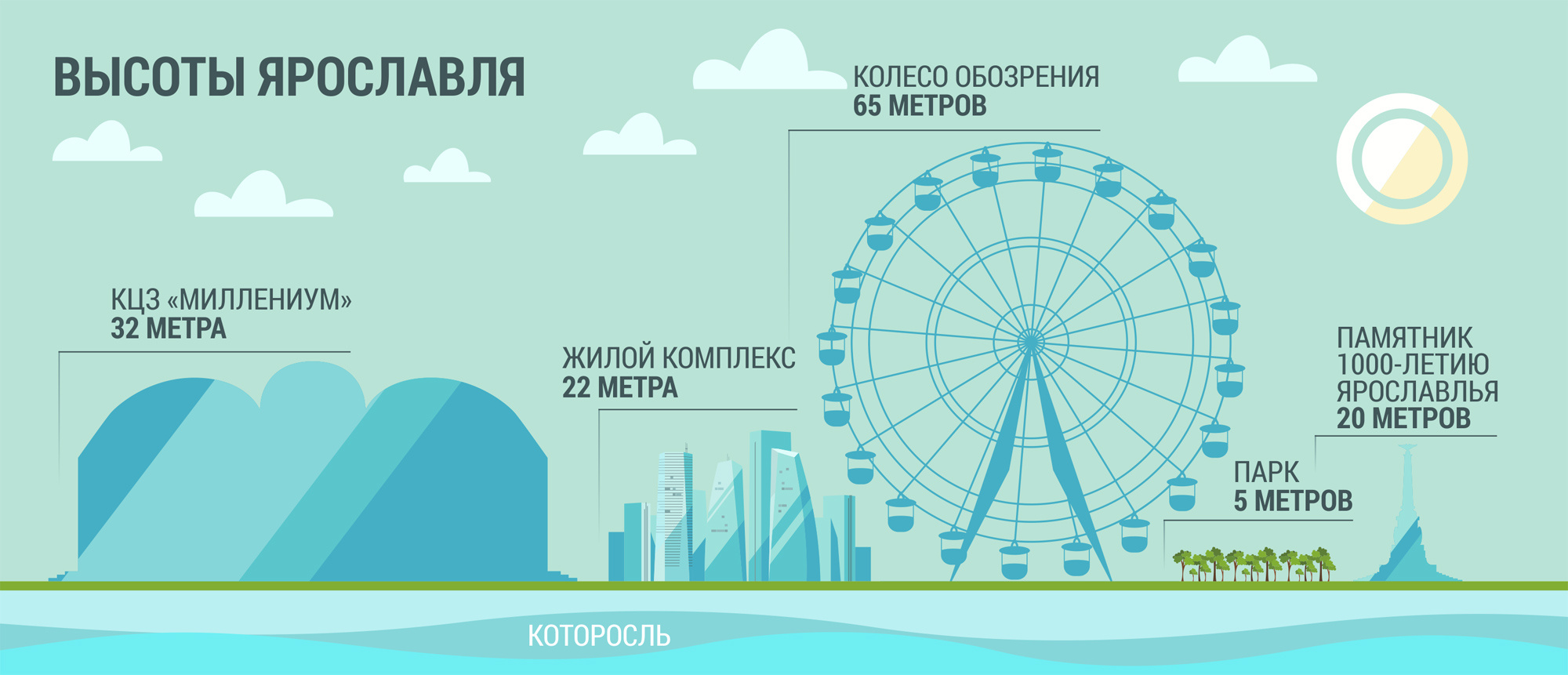 Колесо обозрения сколько по времени круг. Колесо обозрения в Ярославле высота. Ярославль колесо обозрения высота в метрах. Ярославское колесо обозрения высота. Колесо обозрения золотое кольцо Ярославль.