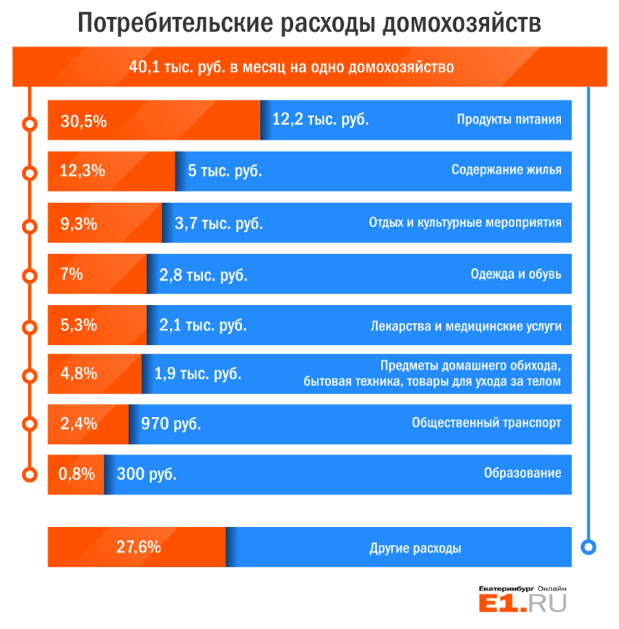 Инвестиции потребительским расходам. Потребительские расходы в России. Потребительские расходы домохозяйств. Потребительские расходы домашних хозяйств. Затраты домохозяйств на продукты питания.