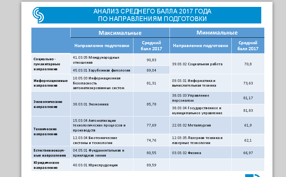 Списки самара. Направление подготовки Юриспруденция. Самарские университеты и институты список. Список самарских вузов. Список самарских институтов.