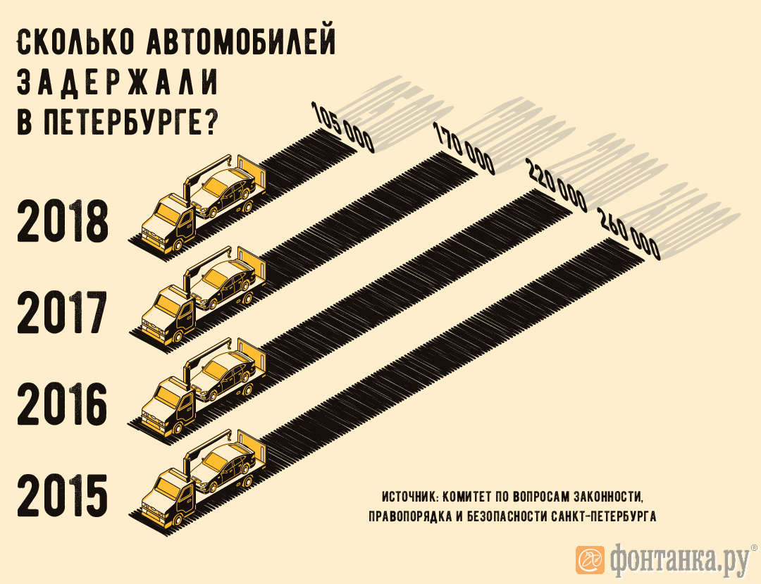 Бизнес штрафстоянок сходит на нет. Сокращения в ГИБДД обрушили доходы  эвакуаторщиков в 2,5 раза - 22 апреля 2019 - ФОНТАНКА.ру