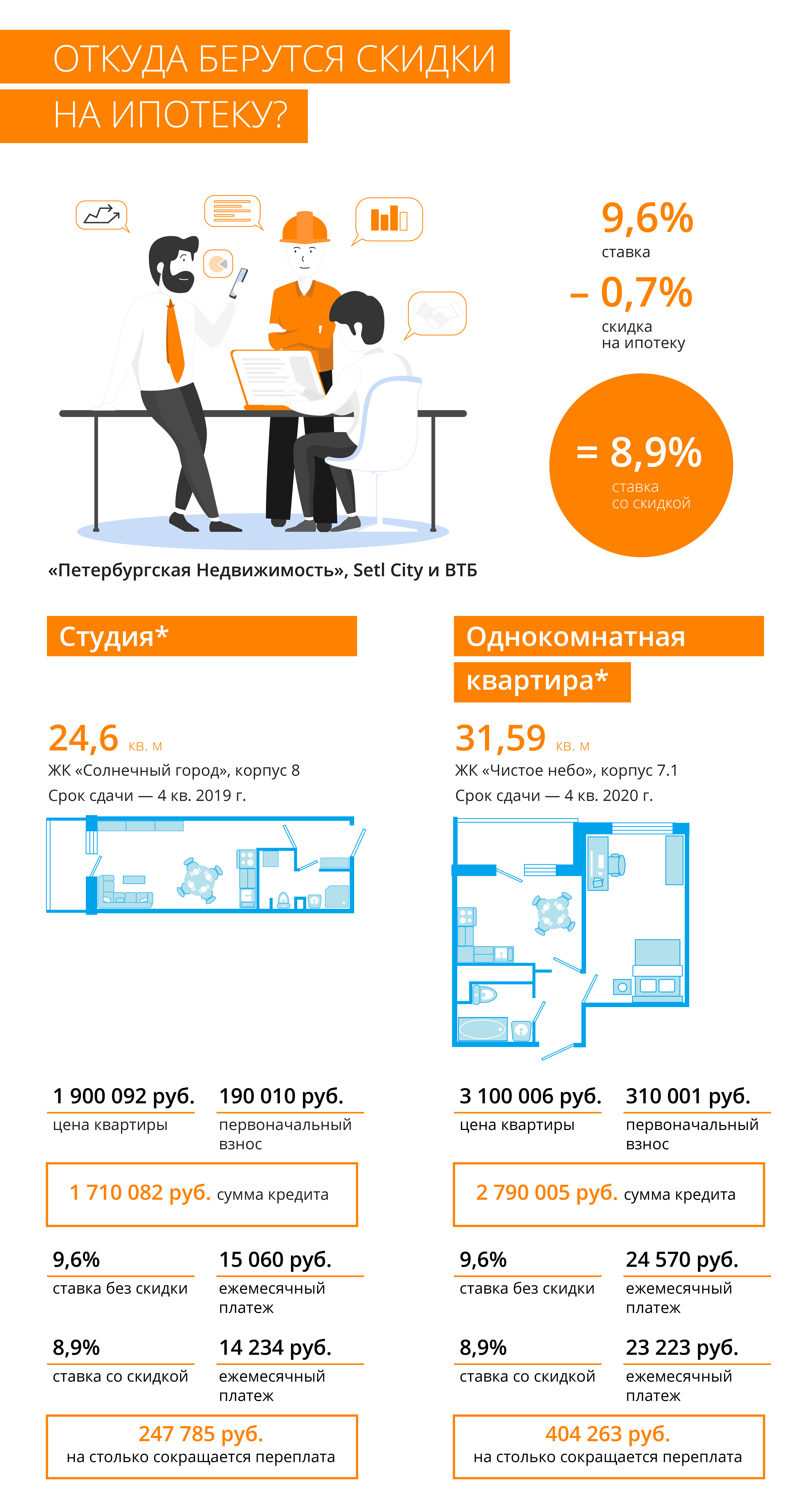 Ипотека инфографика. Проценты по ипотеке инфографика. СПБ банк процент ипотека. Как выгодно взять ипотеку на квартиру.