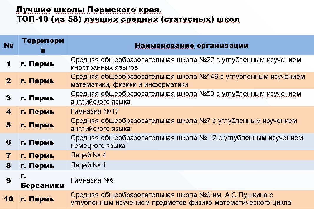 Рейтинг школ 22. Рейтинг школ Пермского края.