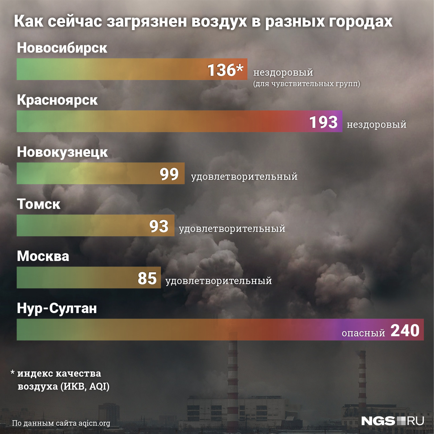 Новосибирск уступает Красноярску и Нур-Султану, где индекс достиг опасной отметки