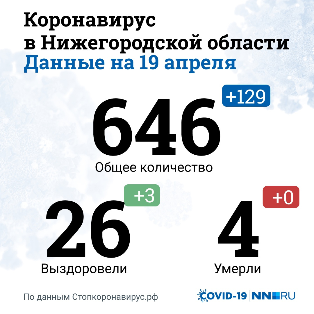 Официальные данные по Нижегородской области на сегодняшнее утро выглядят так