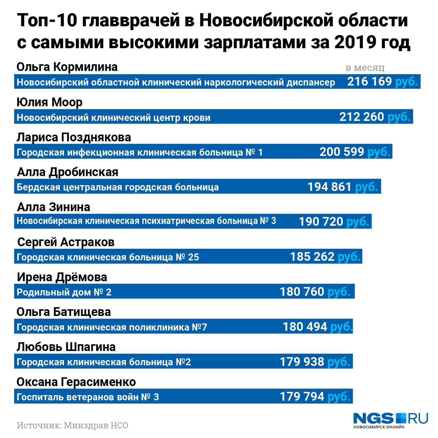 Нетрудно посчитать, что главврач областного наркодиспансера Ольга Кормилина (№ 1 в этом рейтинге) зарабатывает около 2,6 млн рублей в год