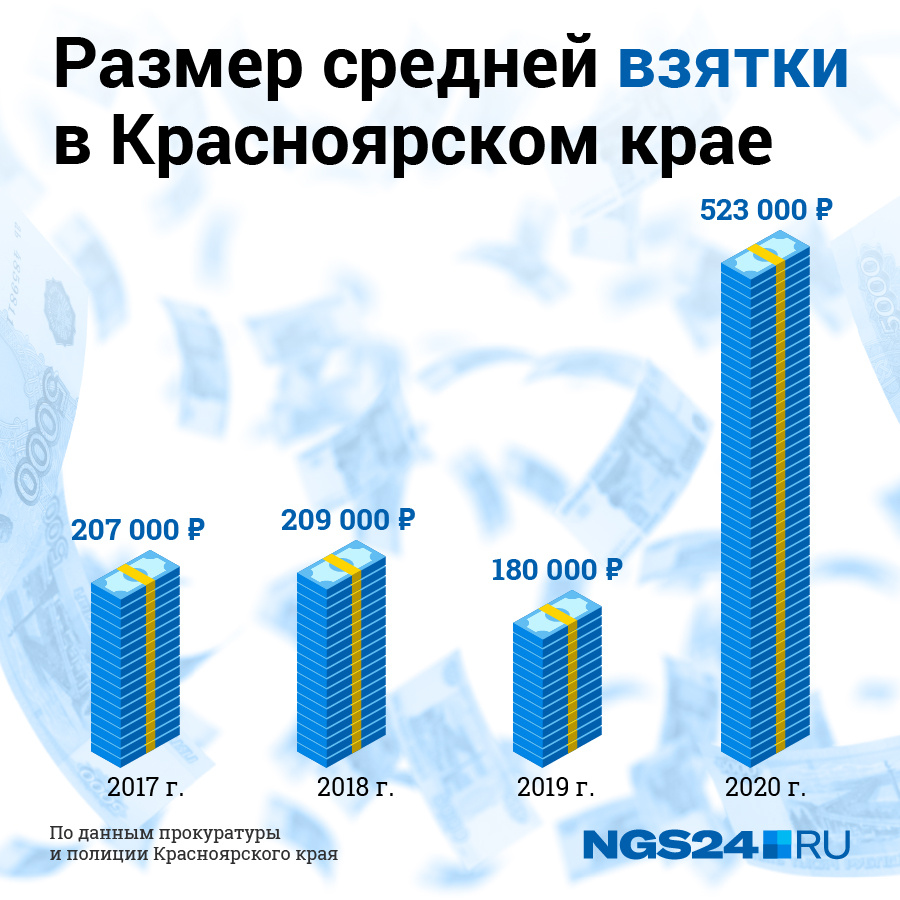 Размер средней взятки в Красноярском крае