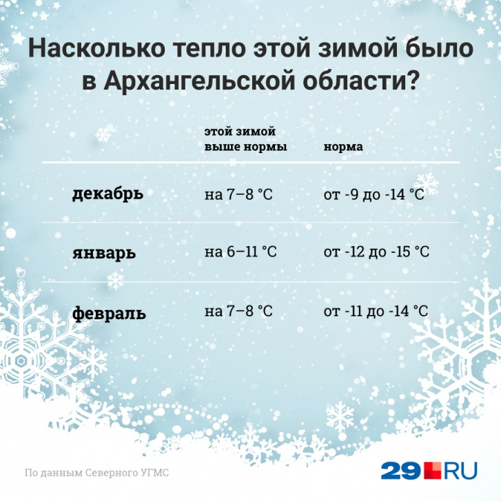 Какие отклонения от температурной нормы зафиксированы прошедшей зимой Какие отклонения от температурной нормы зафиксированы прошедшей зимой
