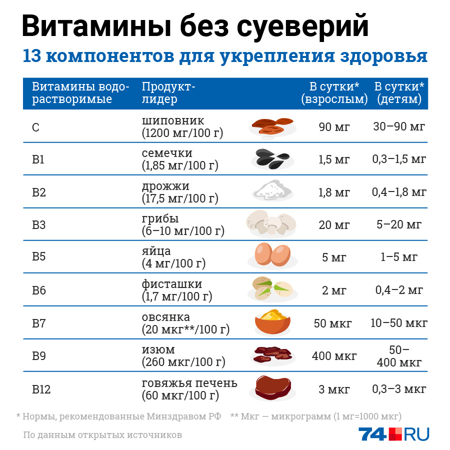Омега-3, витамин D и йод: какие витамины нужно принимать на Урале и в  Челябинске, показания к применению, симптомы авитаминоза - 26 февраля 2020  - 74.ru