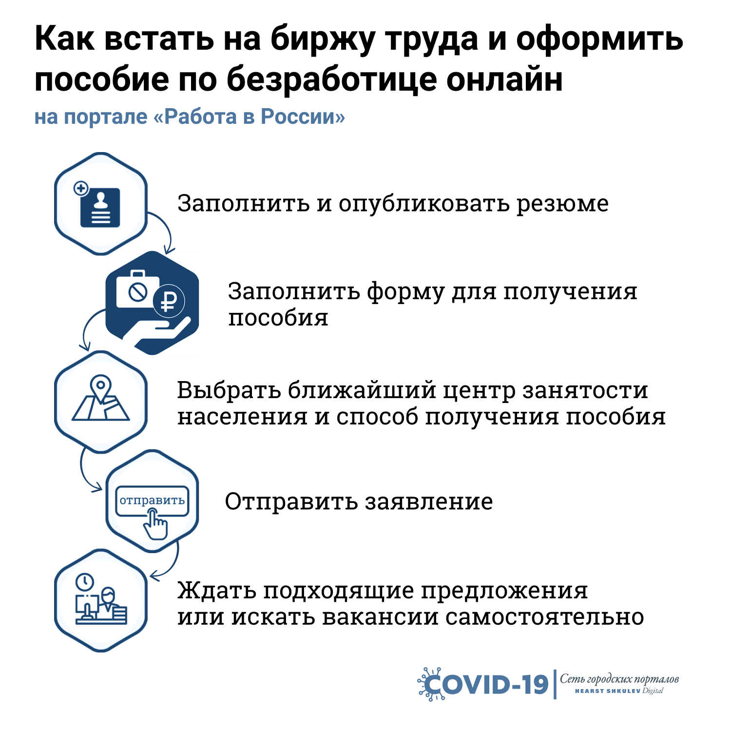 Как правильно встать на биржу труда и получить пособие по безработице через госуслуги образец