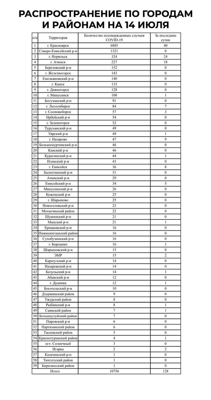 Статистика по районам края Статистика по районам края
