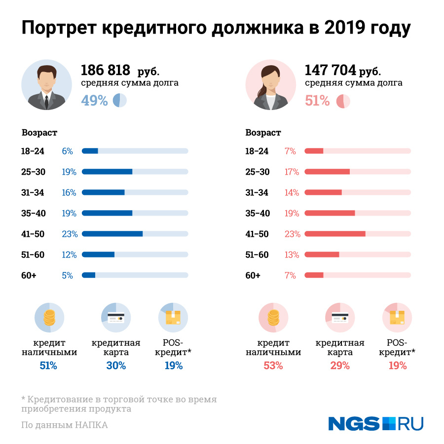 Свежий портрет новосибирского кредитного должника от экспертов НАПКА Свежий портрет новосибирского кредитного должника от экспертов НАПКА