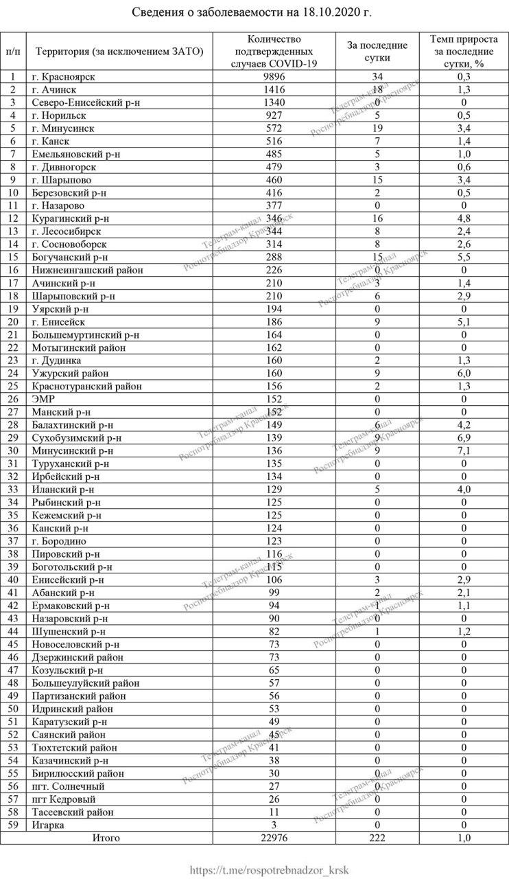 Данные по районам края Данные по районам края