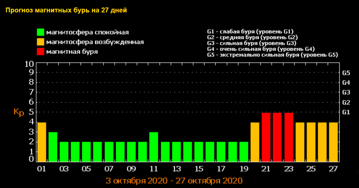 Геомагнитные бури карта