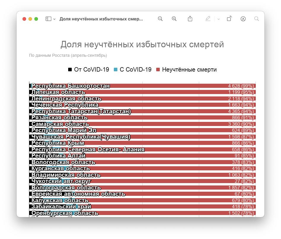 По доле неучтенных избыточных смертей в России, по версии Зеленского, Башкирия оказалась в лидерах По доле неучтенных избыточных смертей в России, по версии Зеленского, Башкирия оказалась в лидерах