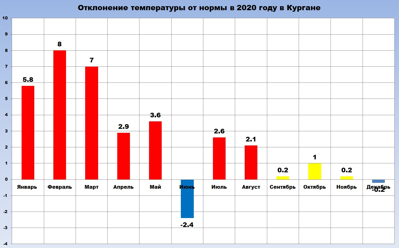 Погода в кургане на июль. Вариация температуры это.