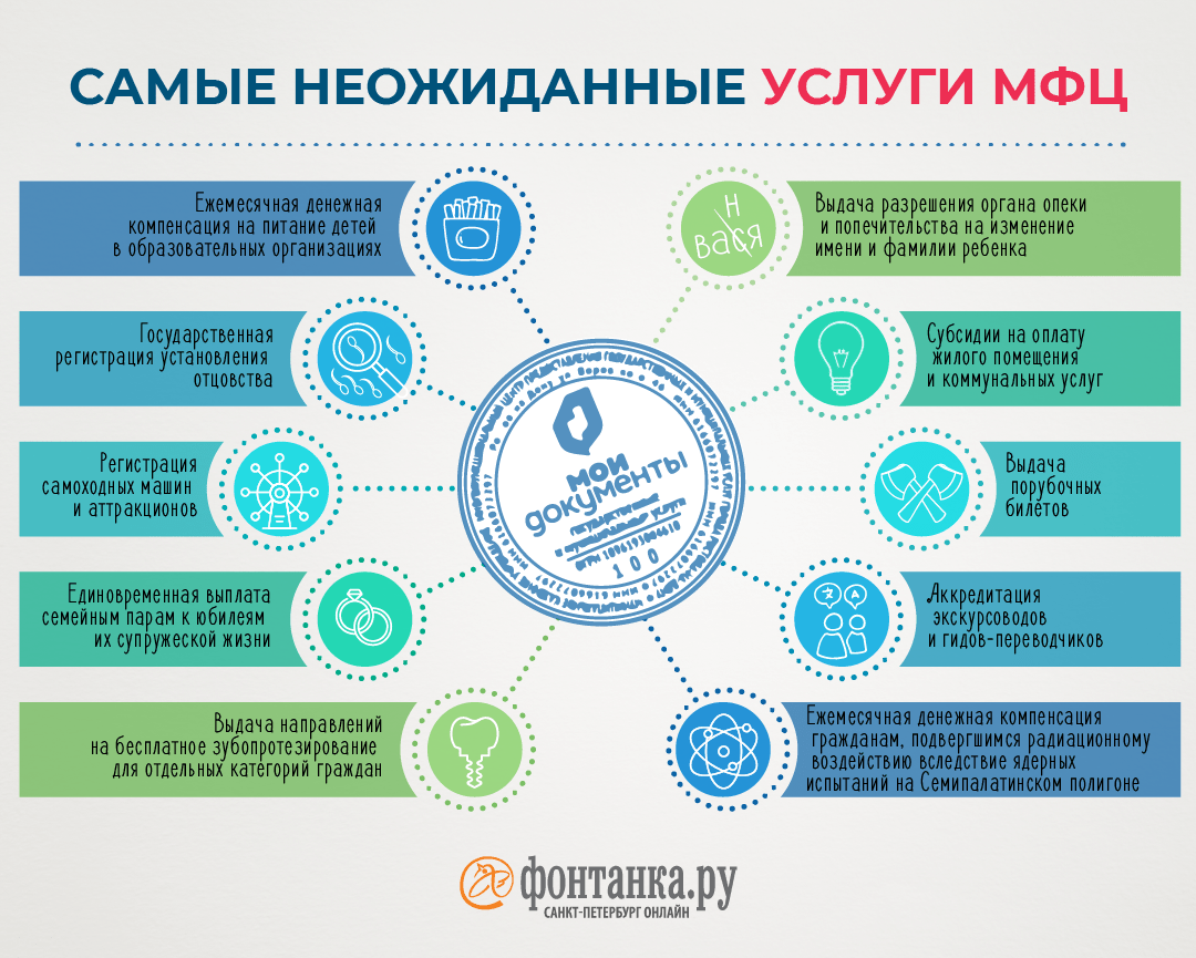 Петербургская 28 мфц. Какие услуги оказывает МФЦ.