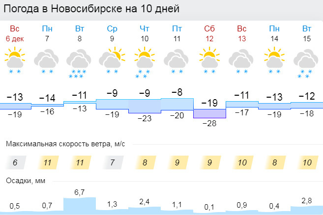 Новосибирск погода 14 неделю. Погода в Новосибирске. Климат Новосибирска. Погода в Новосибирске на 3 дня. Погода в Новосибирске на неделю.