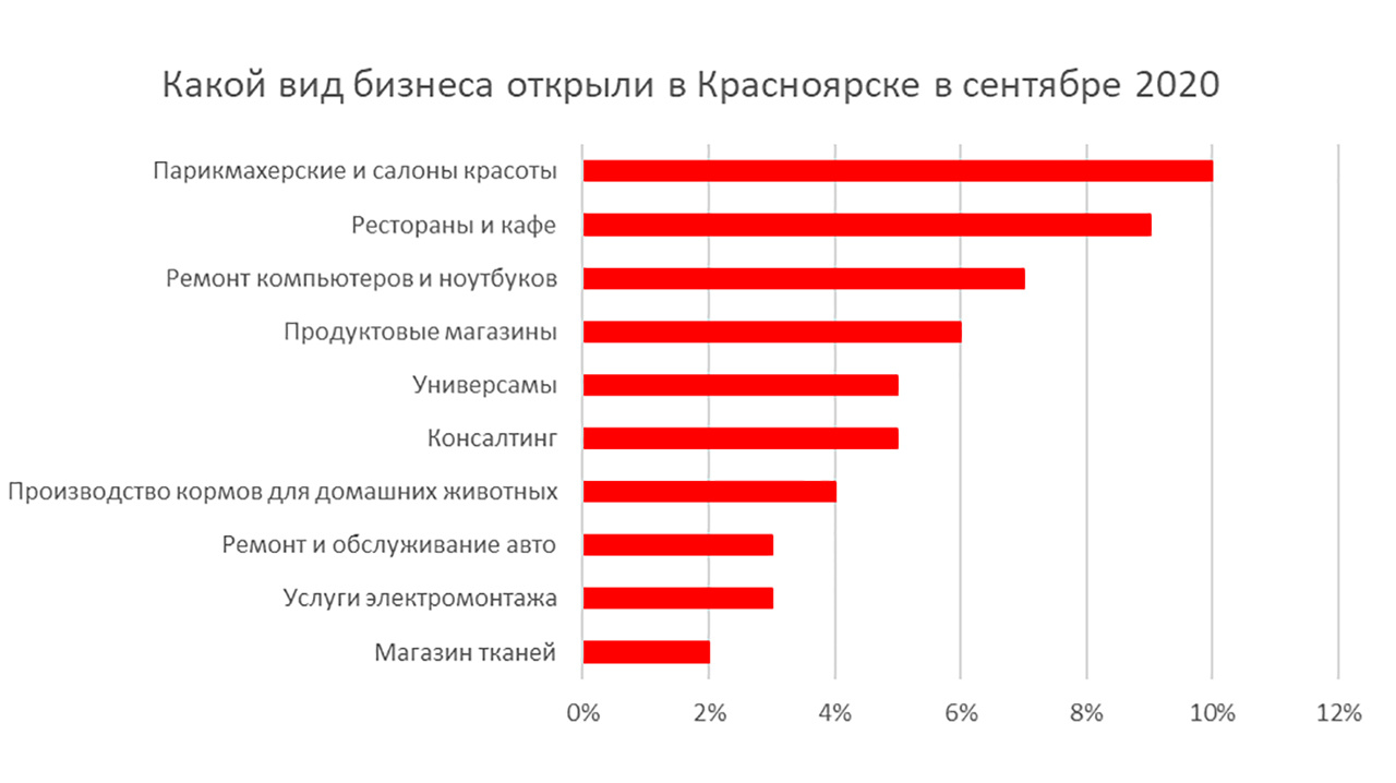 Какой открываться. Какой бизнес открыть. Самый популярный бизнес в России. Какой бизнес лучше. Какой бизнес выгодно открыть.