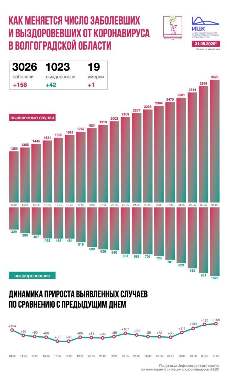 Изменение числа заболевших и выписанных в Волгоградской области