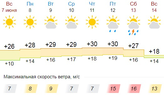 Погода на неделю руза московской области. Погода в Тюмени на неделю. Погода 1 июня в Тюмени. Погода в Тюмени на 10 дней. Когда будет солнце погода.
