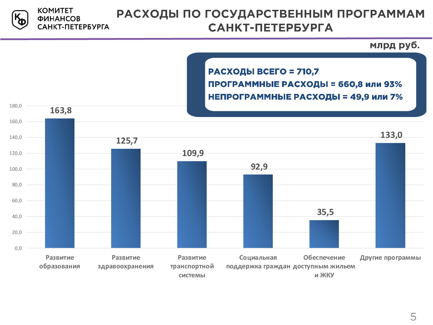 Проект бюджета спб