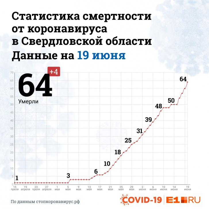 В Свердловской области, по словам эпидемиолога, невысокая смертность