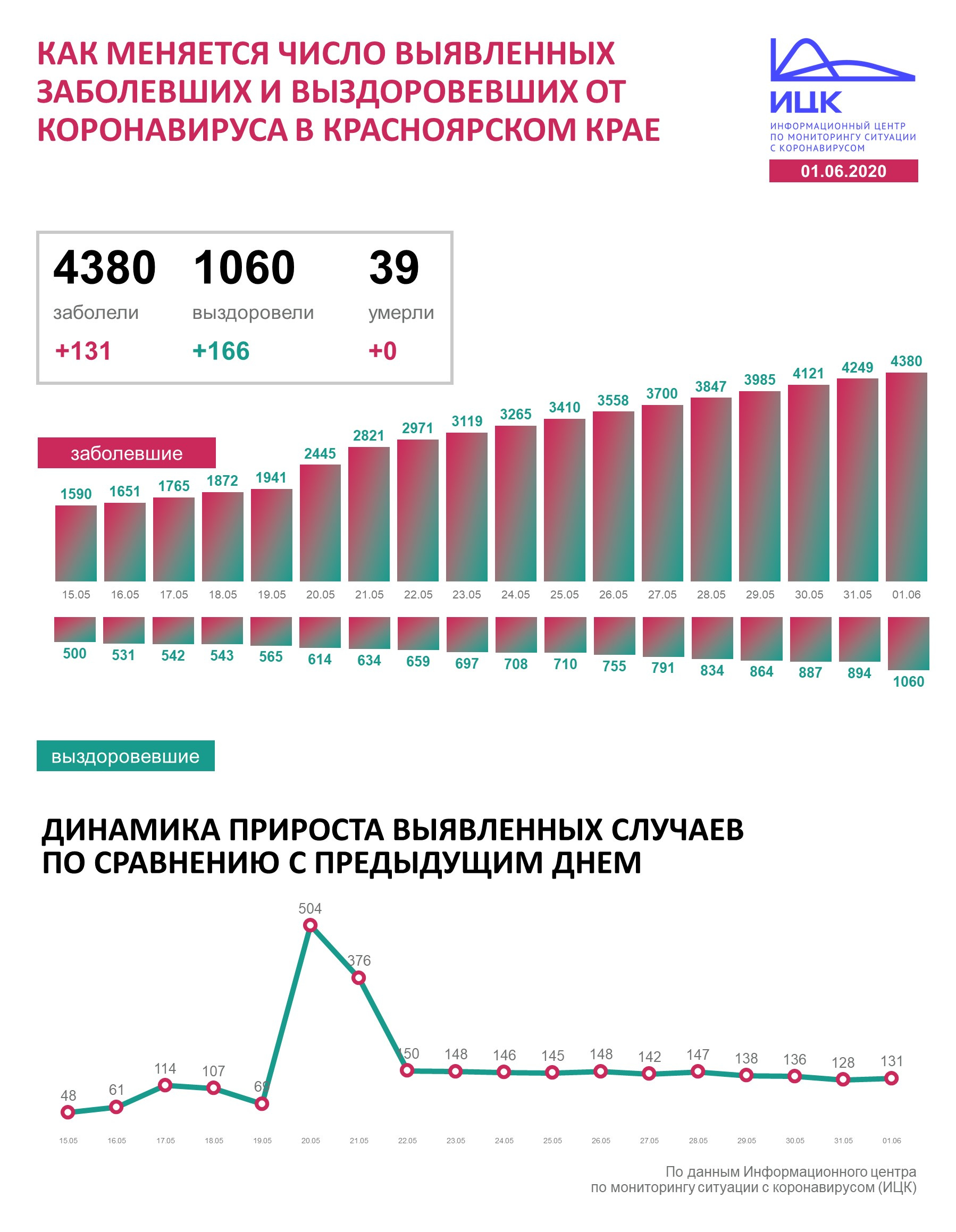 Число больных в регионе приближается к 4500 Число больных в регионе приближается к 4500