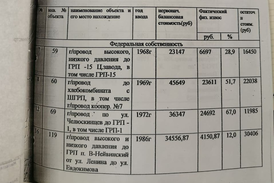 Документ датирован 2002 годом. В нем говорится, что некоторые газопроводы уже к тому времени достигли изношенности больше 60% Документ датирован 2002 годом. В нем говорится, что некоторые газопроводы уже к тому времени достигли изношенности больше 60%