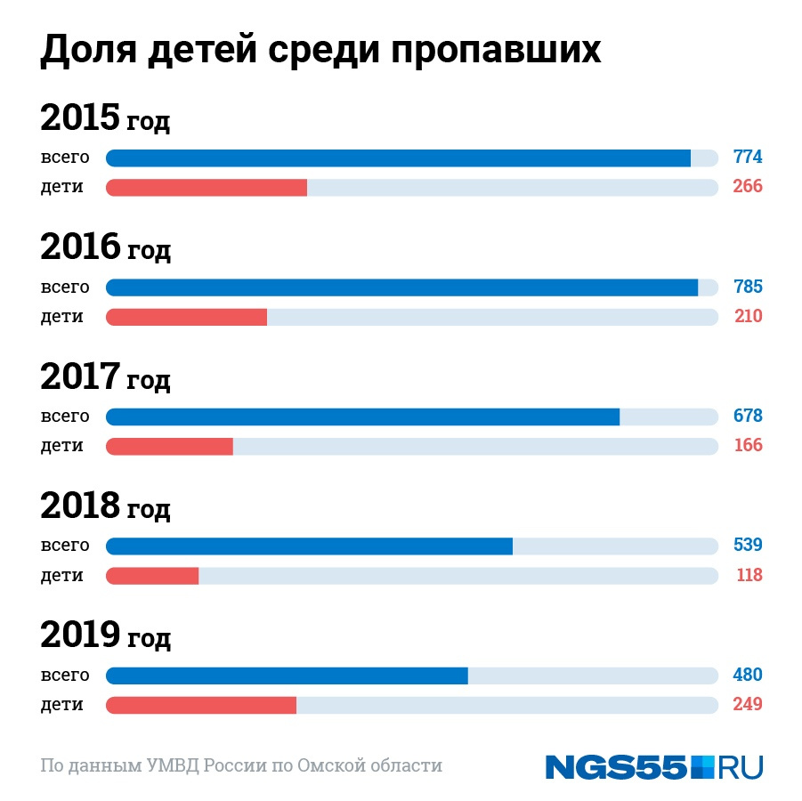 Нгс омск