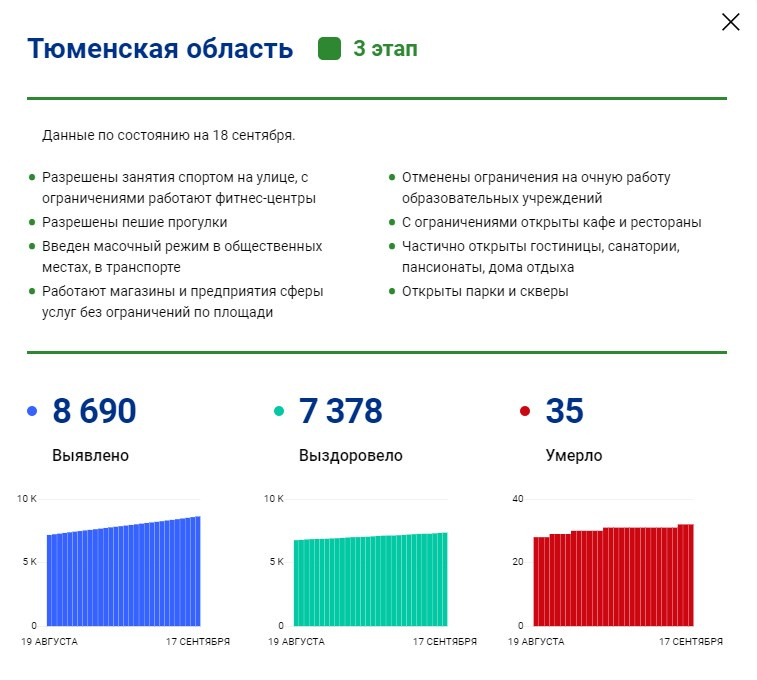 Так на сегодняшний день выглядит статистика по COVID-19 в Тюменской области