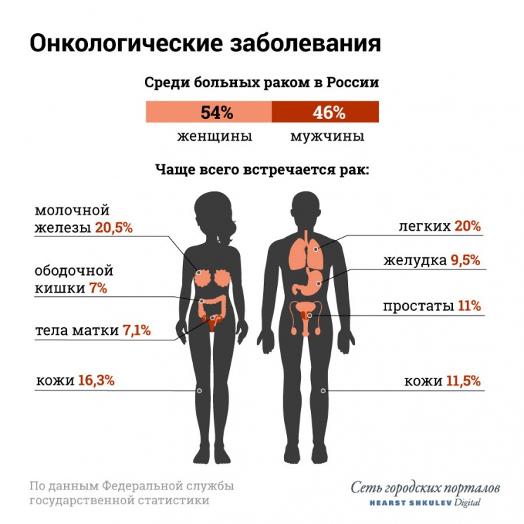 Симптомы рака у женщин на ранних стадиях