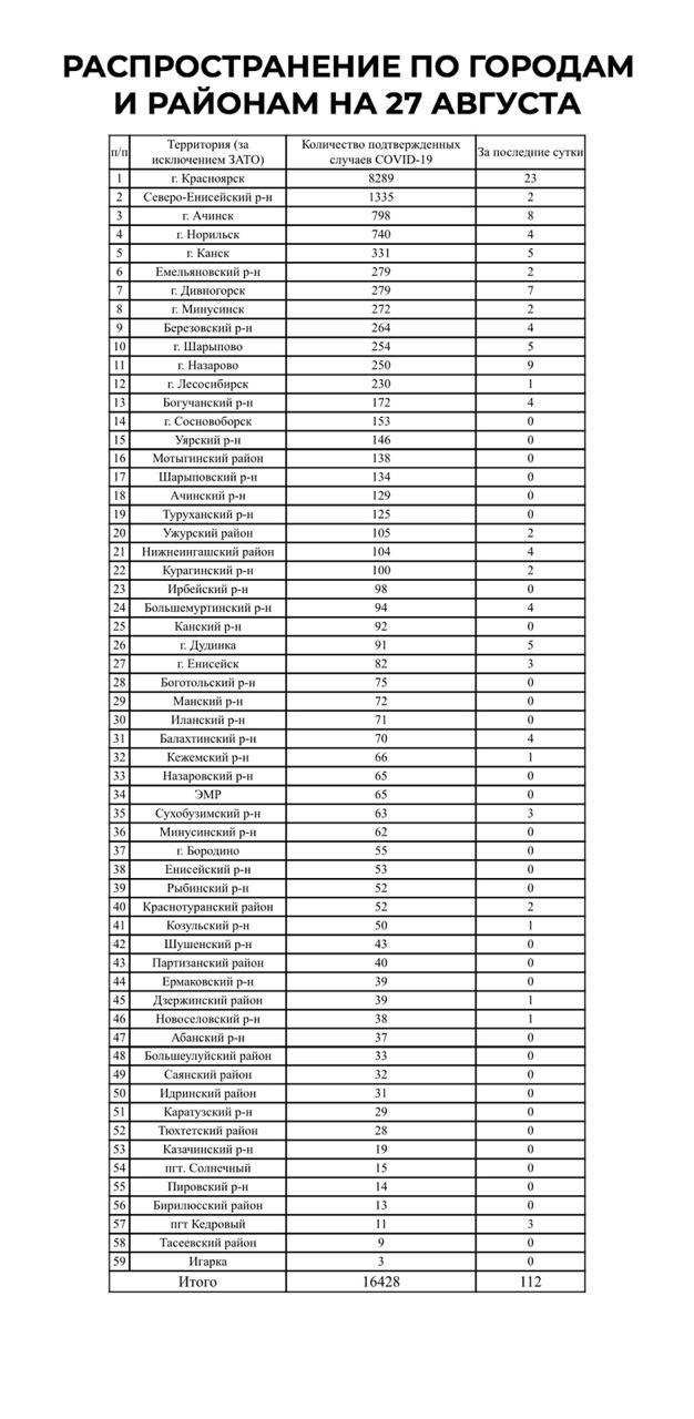 Данные о ковиде по районам края Данные о ковиде по районам края