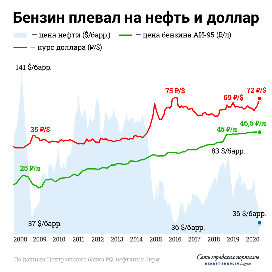 Стоимость бензина не повторяет колебаний нефтяных цен. А вот курсы валют связаны с последними достаточно явно