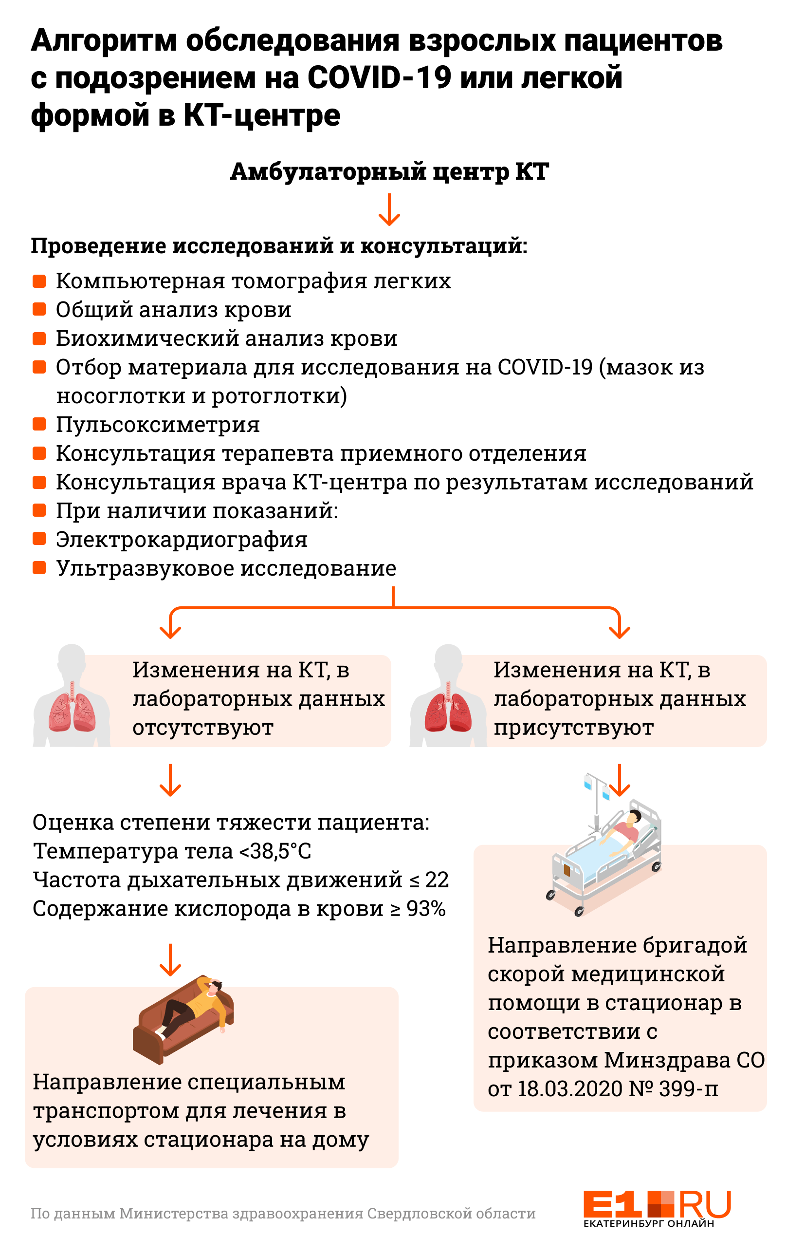 В этой картинке расписаны условия госпитализации. Правда, в приказе нет уточнений, какие изменения на КТ являются показанием к госпитализации пациента В этой картинке расписаны условия госпитализации. Правда, в приказе нет уточнений, какие изменения на КТ являются показанием к госпитализации пациента