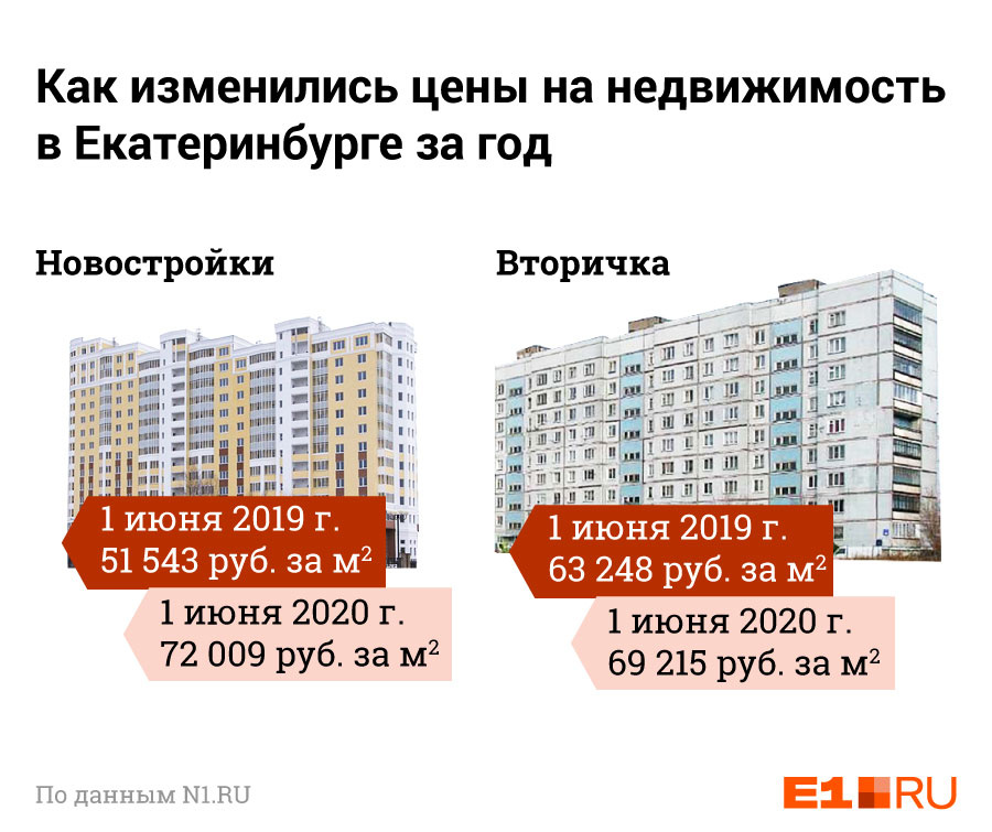 Рост цен на жилье зафиксировали аналитики N1.RU