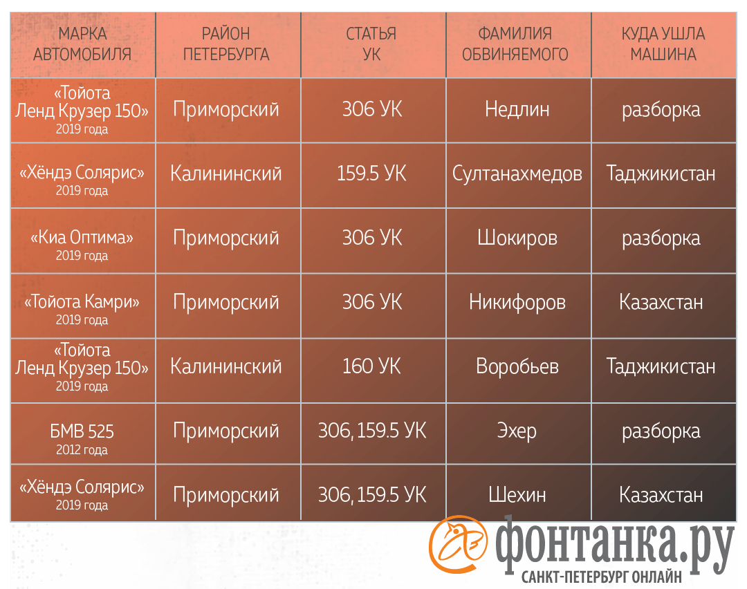 Самоугонщики. Как и куда исчезают из Петербурга не украденные машины - 25  марта 2020 - ФОНТАНКА.ру