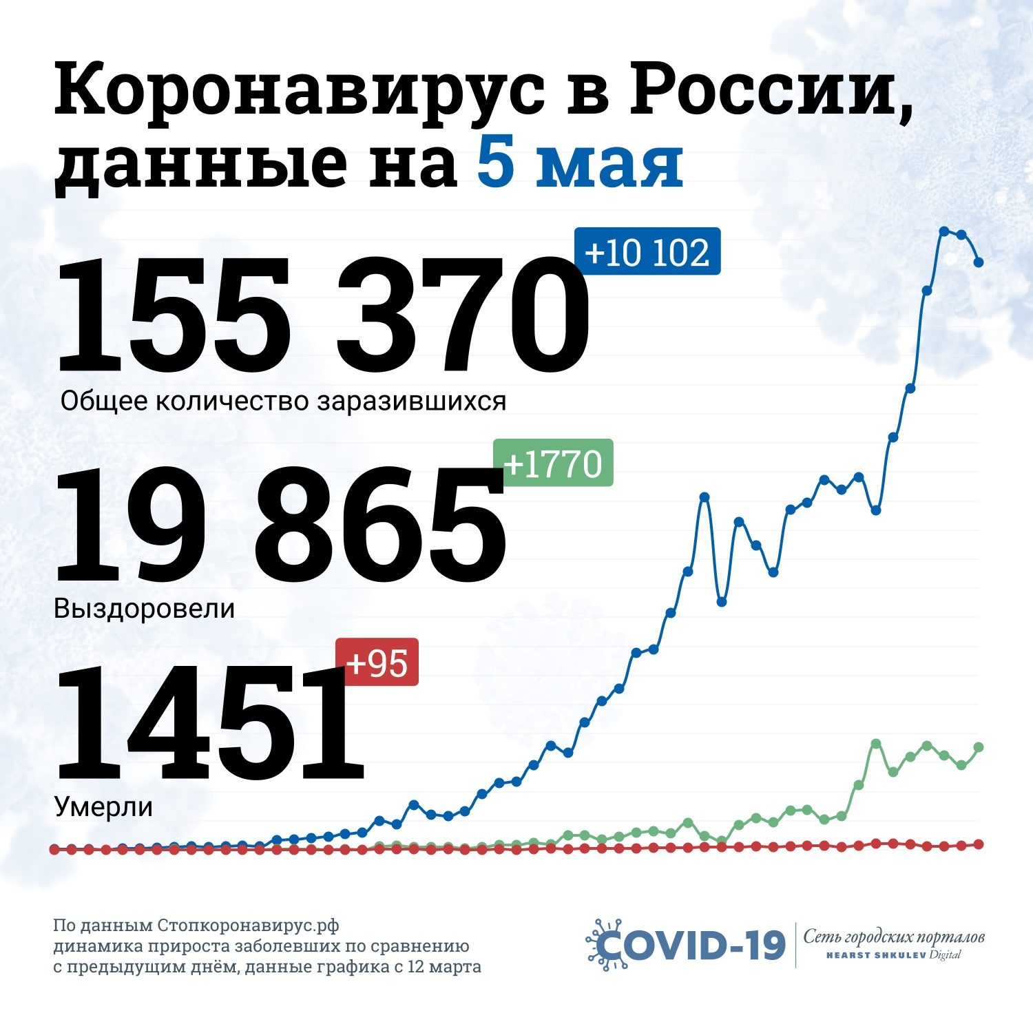Данные о заболеваемости COVID-19 в России Данные о заболеваемости COVID-19 в России
