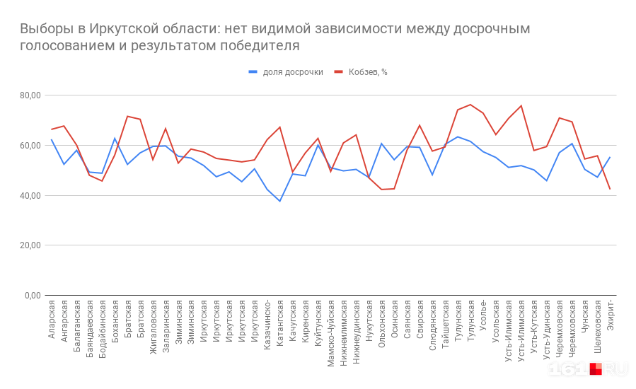 На выборах в Иркутской области почти не было «аномальных» участков. Связи между досрочным голосованием и победой врио губернатора Игоря Кобзева нет На выборах в Иркутской области почти не было «аномальных» участков. Связи между досрочным голосованием и победой врио губернатора Игоря Кобзева нет