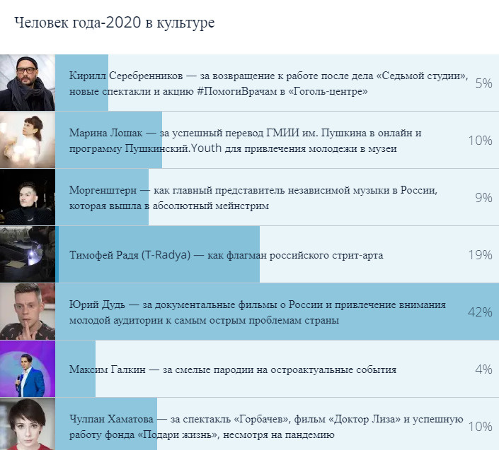 Тима Радя занял второе место по итогам голосования Тима Радя занял второе место по итогам голосования