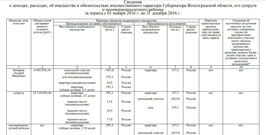 Сведения о размере и об источниках доходов имуществе принадлежащем кандидату образец заполнения