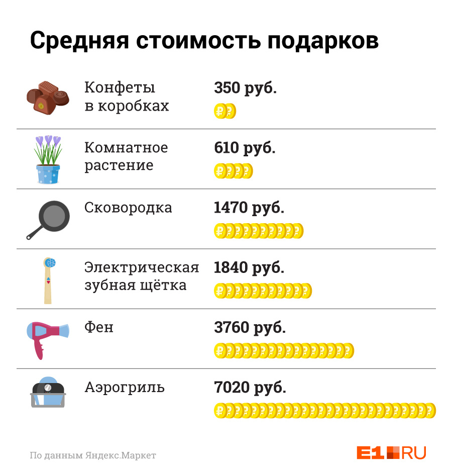 На подарки к 8 Марта уйдет немалый бюджет На подарки к 8 Марта уйдет немалый бюджет