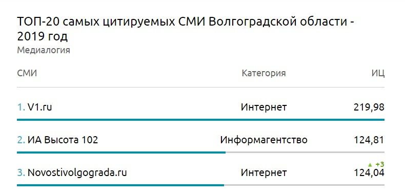 Индекс цитируемости V1.RU составил по итогам 2019 года 219,98. Мы подросли за год. По итогам 2018-го «Медиалогия» фиксировала ИЦ 203,64 Индекс цитируемости V1.RU составил по итогам 2019 года 219,98. Мы подросли за год. По итогам 2018-го «Медиалогия» фиксировала ИЦ 203,64