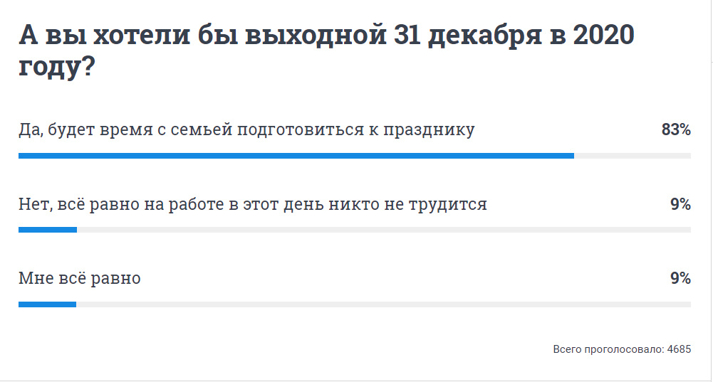 К сегодняшнему утру в опросе 74.RU приняли участие почти 4700 читателей