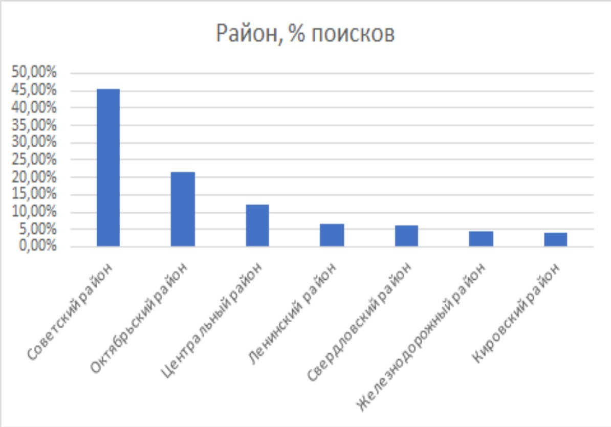 Распределение поисков объявлений по районам Красноярска Распределение поисков объявлений по районам Красноярска