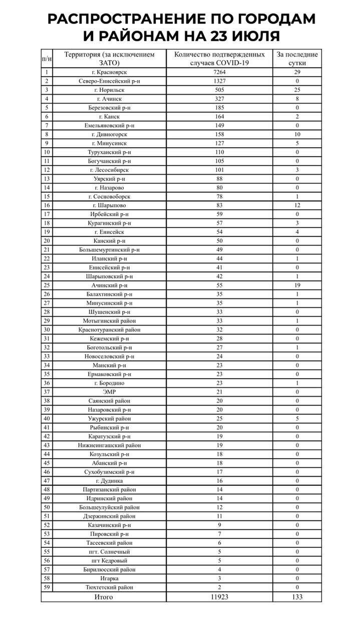 Распределение заболевших по районам Распределение заболевших по районам